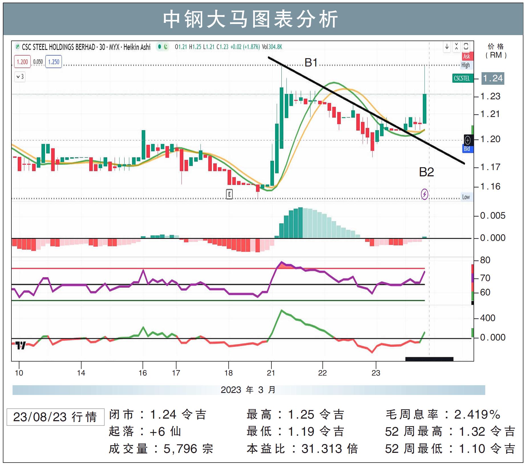 中钢大马挑战RM1.34/敏源